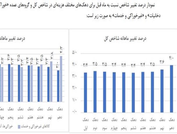 نرخ تورم اردیبهشت به 38.7 درصد رسید