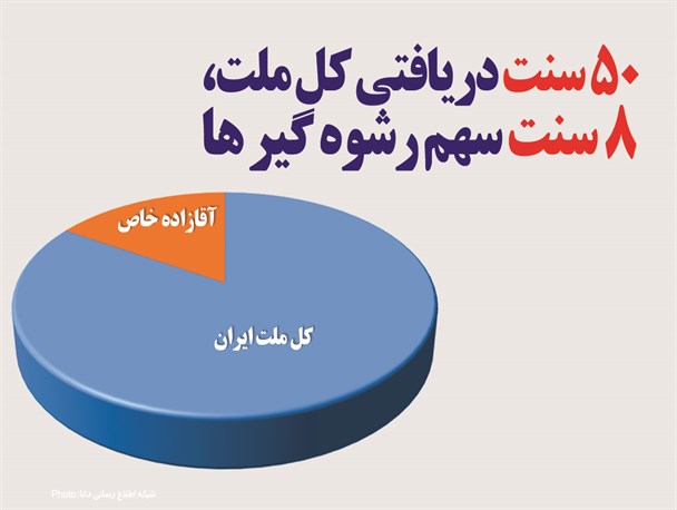 فتونیوز/ 50‌سنت دریافتی کل ملت،8‌سنت سهم رشوه‌گیر‌ها