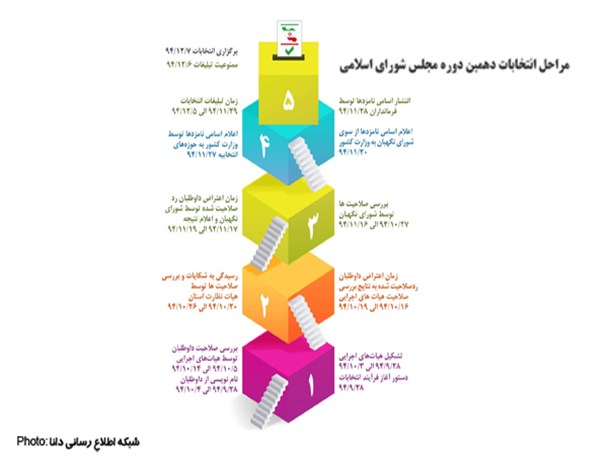 اینفوگرافی/مراحل انتخابات دهمین دوره مجلس