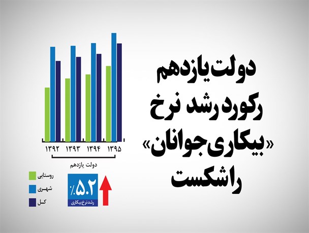 اینفوگرافیک/ دولت یازدهم رکورد رشد نرخ «بیکاری جوانان» را شکست