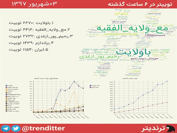 هشتگ "باولایت" داغ‌ترین هشتگ توییتر فارسی شد+نمودار