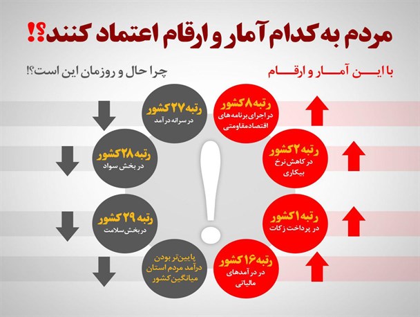 مردم به کدام آمار و ارقام اعتماد کنند؟!
