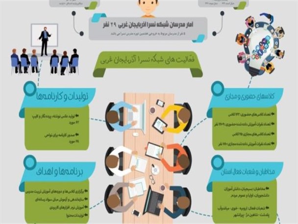 پوشش آموزشی ۳۶۰۰ نفر در قالب نهضت سواد رسانه‌ای در آذربایجان‌غربی