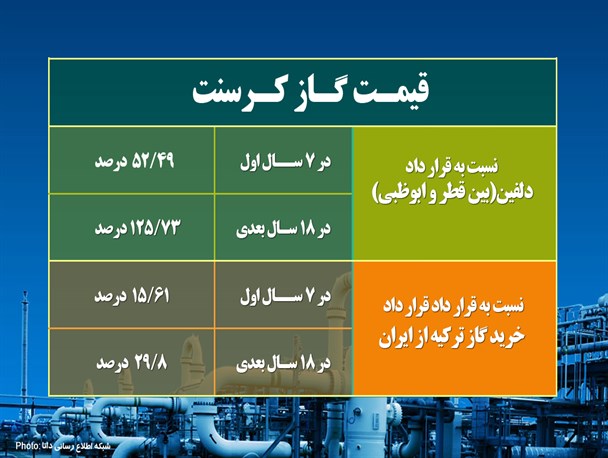 فتوتیتر/ قیمت گاز کرسنت