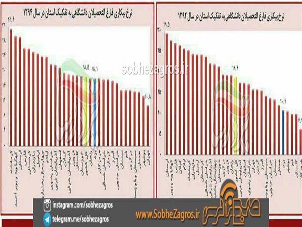 آیا نرخ بیکاری کهگیلویه و بویراحمد 4.4 درصد کاهشه داشته است؟/مدیرکل کار استان:جوانان بیشترین افراد جویای کار/کدامین را باور کنیم دم خروس یا قسم حضرت عباس یا !