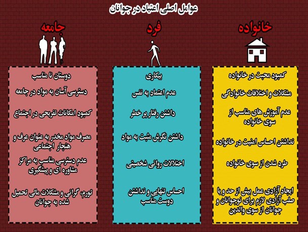 اینفوگرافی/عوامل موثر در اعتیاد جوانان