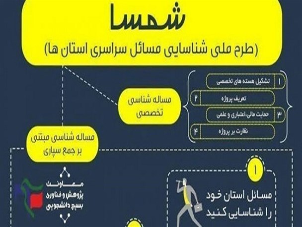 ۴۷۳ مسئله اولویت‌دار لرستان در طرح شمسا شناسایی شد