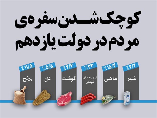 اینفوگرافیک/ کوچک شدن سفره مردم در دولت یازدهم
