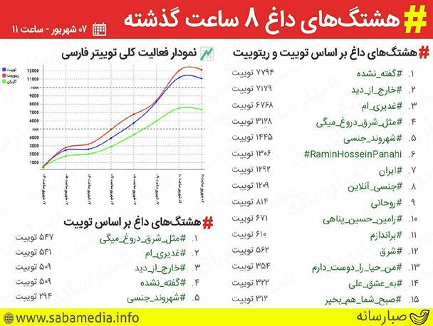 هشتگ های "گفته_نشد"، "خارج_از_دید" و "غدیری_ام" داغ‌ترین هشتگ توییتر فارسی شد+نمودار