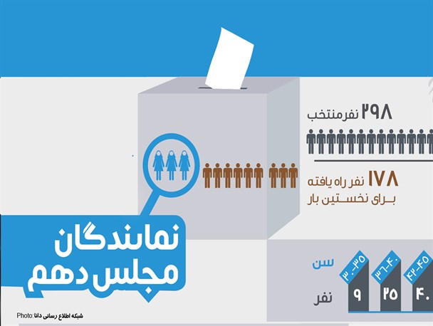 اینفوگرافیک/ ترکیب منتخبان ملت در مجلس دهم