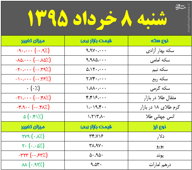 جدول/ توقف سکه در قیمت زیر یک میلیون تومان
