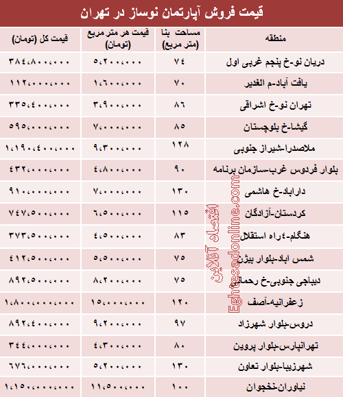 جدول/ قیمت آپارتمان نوساز در تهران