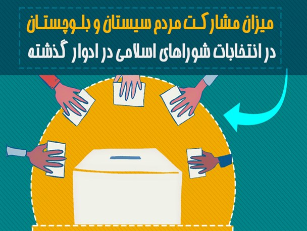 اینفوگرافیک/ میزان مشارکـت مردم سیستان و بلـوچستـان در انتخابات شوراهای اسلامی