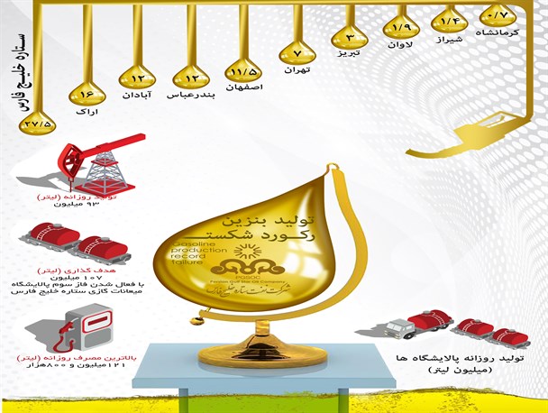 پالایشگاه ستاره خلیج فارس، اصلی‌ترین تولید کننده بنزین کشور