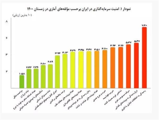 رفوزه‌شدن کهگیلویه‌وبویراحمد در شاخص کل امنیت سرمایه‌گذاری کشور