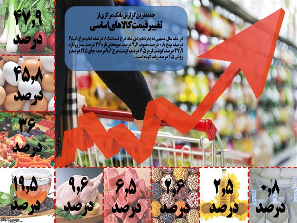 قیمت یک ماه قبل مواد غذایی خاطره شد / عادی سازی گرانی روزانه مواد غذایی + عکس