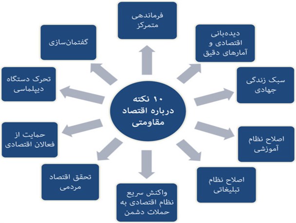 اقتصاد مقاومتی بر اساس سرمایه‌ معنوی افراد و جامعه استوار است