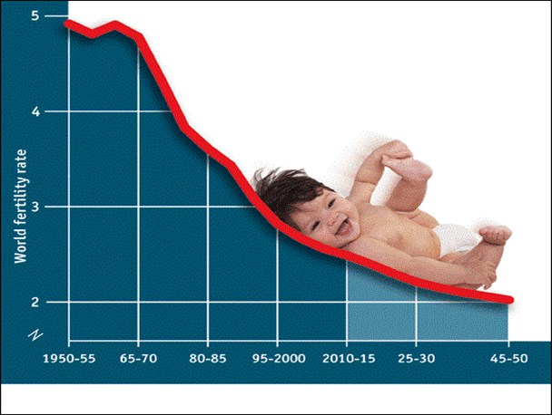 متاسفانه نرخ باروری در ایران به کمتر از حد جایگزین کاهش یافته است