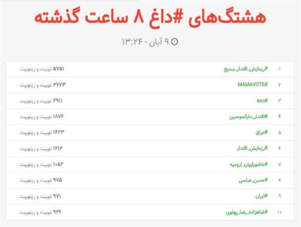 هشتگ «رزمایش اقتدار بسیج» ترند برتر توئیتر فارسی شد