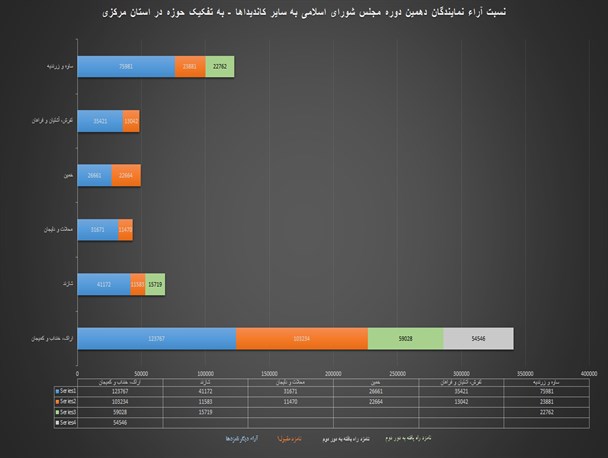 جدول مقایسه ای آراء نمایندگان دهمین دوره مجلس شورای اسلامی در استان مرکزی+نمودار
