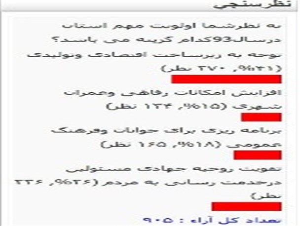 41 درصد شرکت کنندگان خواهان توجه به زیرساخت اقتصادی و تولیدی در زنجان هستند