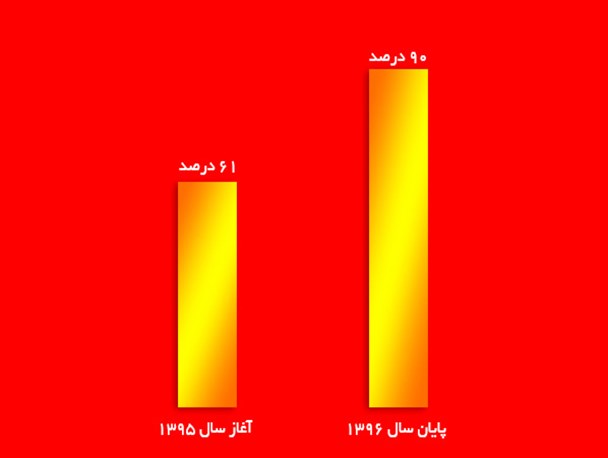 برخورداری ۹۰درصدی شهرستان کلیبر از گاز تا پایان سال ۹۶
