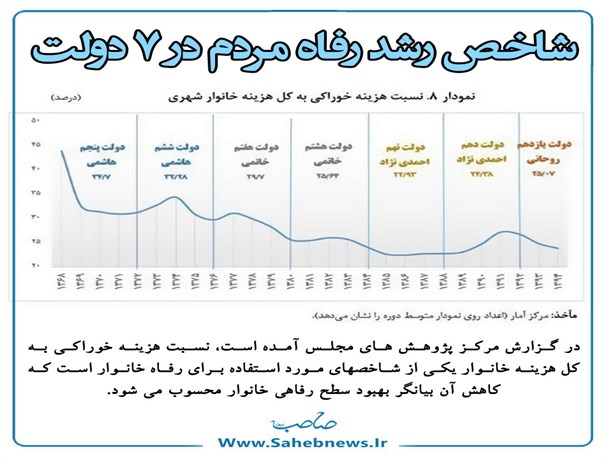 شاخص رشد رفاه مردم در ۷ دولت+ عکس نوشت