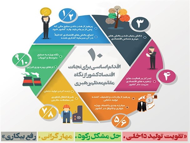 اینفو گرافیک/ 10 راهکار اقتصاد مقاومتی
