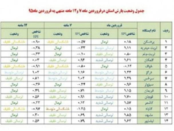 بردسکن امسال نسبت به سال گذشته افزایش دما داشته است