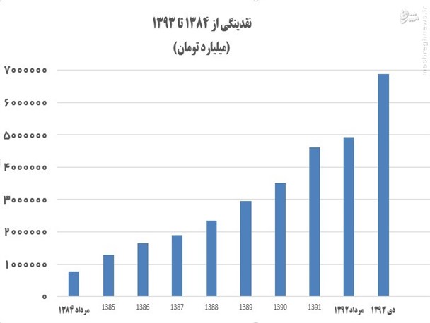 حجم نقدینگی در کشور به ۱۳۰۰ میلیارد تومان رسید/ افزایش نقدینگی زمینه ساز سفته‌بازی در بازار