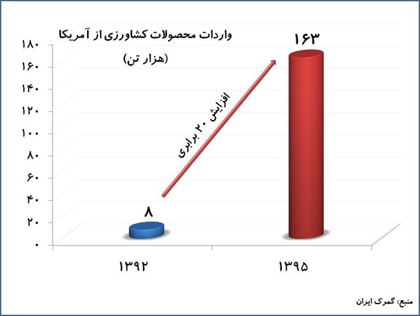 افزایش ۲۰ برابری واردات محصولات کشاورزی از امریکا به ایران
