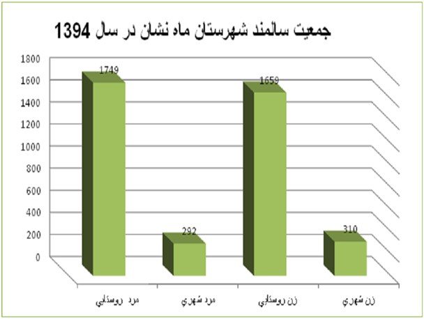 جمعیت ماهنشان روبه پیری است/ بیش از 4 هزار نفر از جمعیت ماهنشان سالخورده هستند