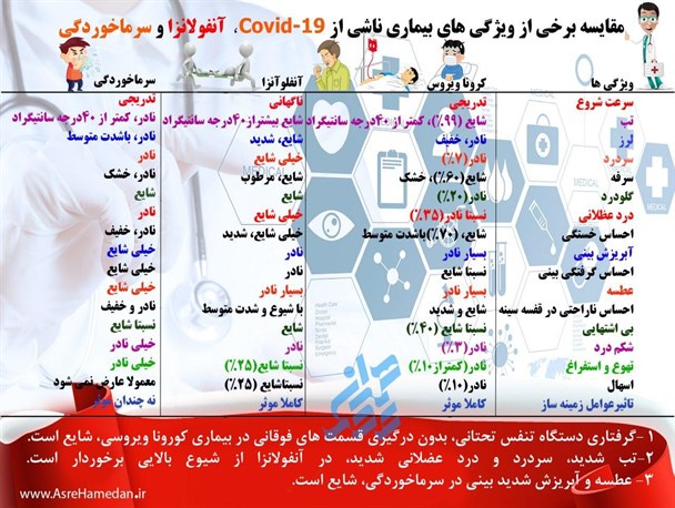 اینفوگرافیک/تفاوت علائم ویروس کرونا با آنفولانزا و سرماخوردگی