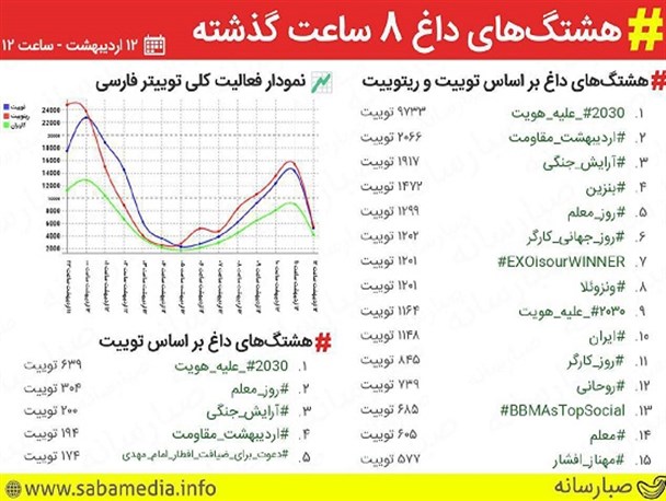 هشتگ اردیبهشت مقاومت ترند برتر توییتر شد