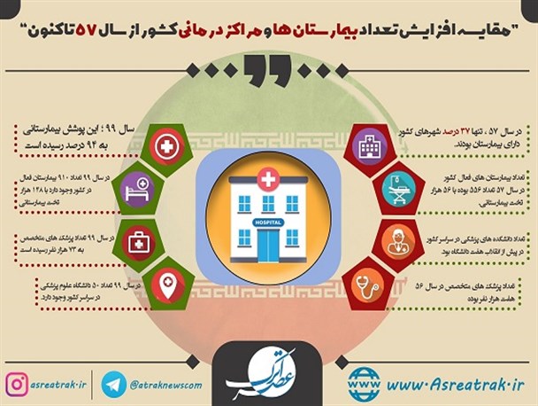 مقایسه افزایش تعداد بیمارستان ها و مراکز درمانی کشور از سال ۵۷ تاکنون