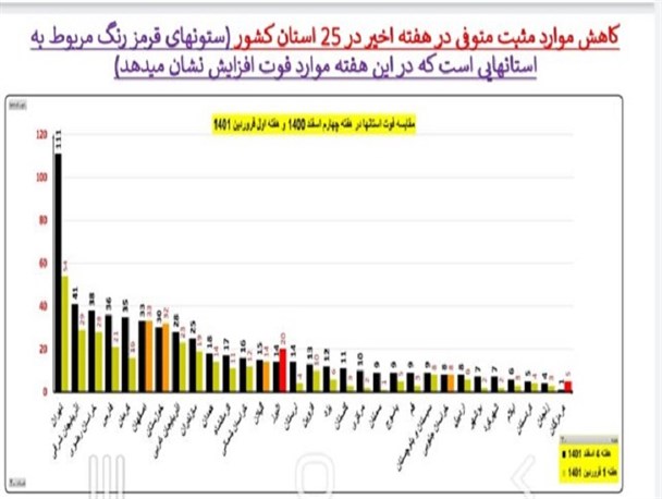 میزان مرگ‌ومیر کرونایی کهگیلویه و بویراحمد بیشتر از متوسط کشوری