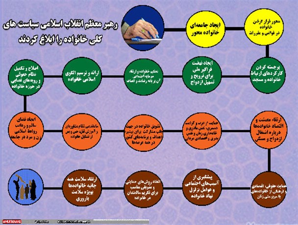 ابلاغ سیاست های کلی خانواده توسط رهبر معظم انقلاب اسلامی