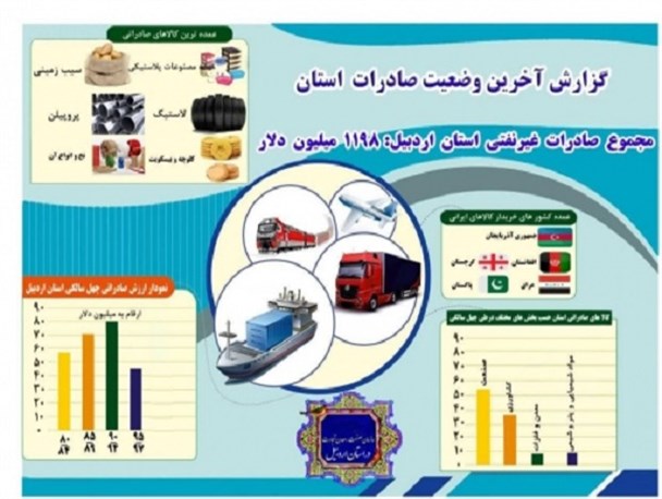 اینفوگرافی آخرین وضعیت صادرات استان اردبیل