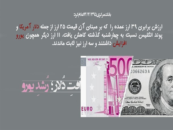 عکس نوشته/کاهش قیمت 25 ارز بانکی
