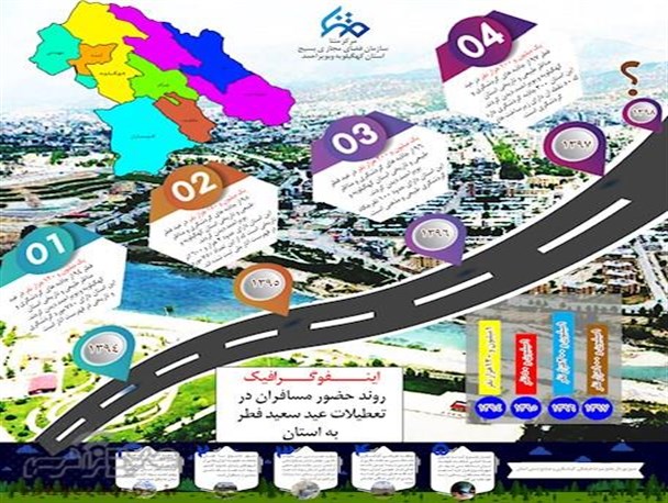 میزان ورود مسافران عید فطر به کهگیلویه وبویراحمد/ اینفوگرافی