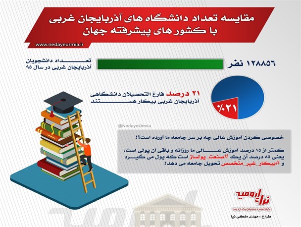 اطلاع نگاشت / خصوصی سازی آموزش عالی چه بلایی بر سر آذربایجان غربی آورده است