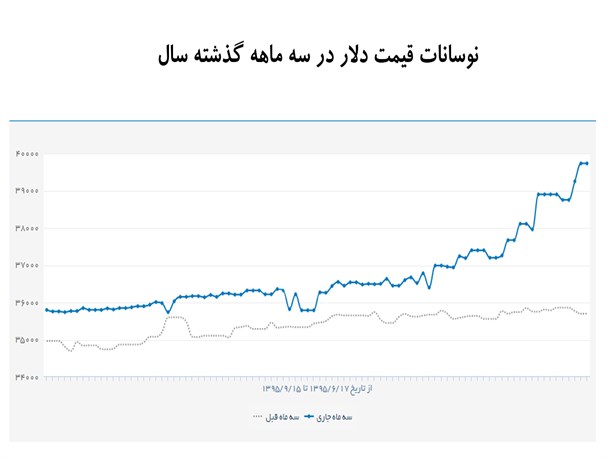 وعده فراموش شده دولت در خصوص کنترل قیمت دلار/ رشد کم سابقه قیمت دلار از سال گذشته تاکنون/ اولین مواجه بازار با دلار 3900 تومانی +نمودار