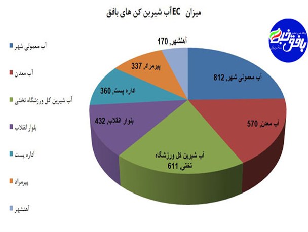 مقایسه کیفیت آبِ آب شیرین کن های مستقر در شهر بافق