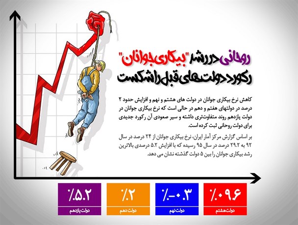 کابینه‌ی یازدهم در اشتغال‌زایی هم قافیه را به دولت‌های قبل باخت+آمار
