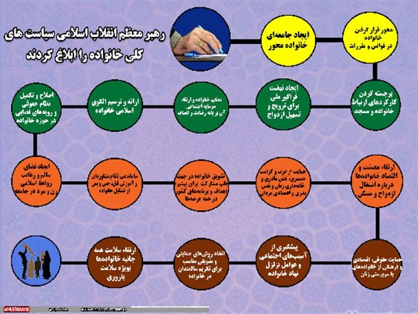 ابلاغ سیاست های کلی رهبری در راستای عمل به اصل 110 قانون اساسی است/ مردم در اجرای سیاست های کلی خانواده لبیک بگویند