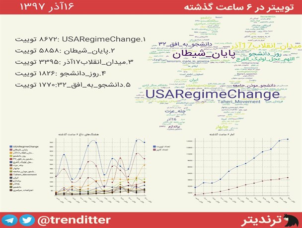 هشتگ #پایان_شیطان ترند دوم توئیتر شد