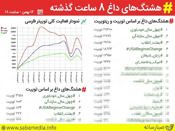 هشتگ «چهل_سال_خودباوری»  ترند توییتر شد