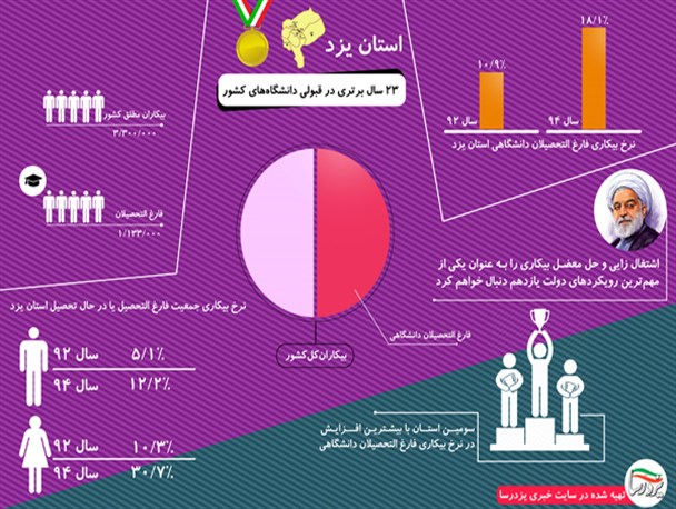 اینفوگرافیک/سهم فارغ التحصیلان یزدی از بیکاری پس از 23 سال برتری در کنکور!