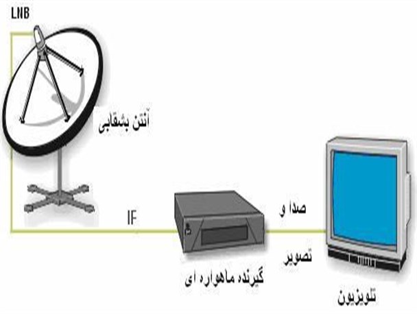 سرقت LNB عامل اختلال در شبکه های تلویزیونی شهرستان بن!