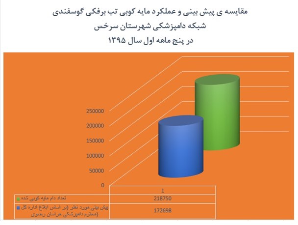 مهار بیماری تب برفکی در شهرستان سرخس